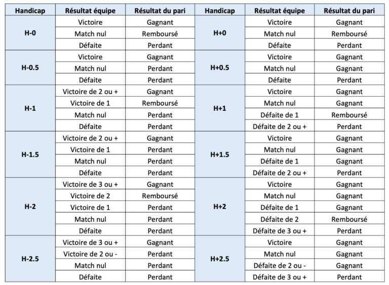 Tableau récapitulatif handicap paris sportifs - paris handicap