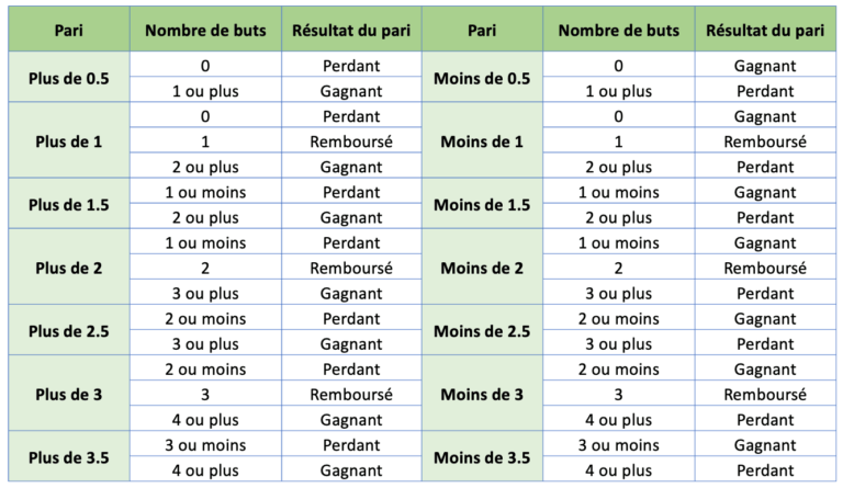 Paris plus ou moins de (over/under) - tableau récapitulatif